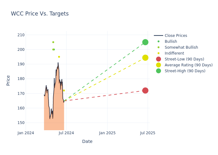 price target chart