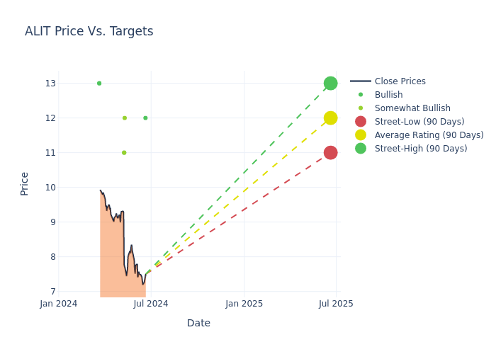 price target chart