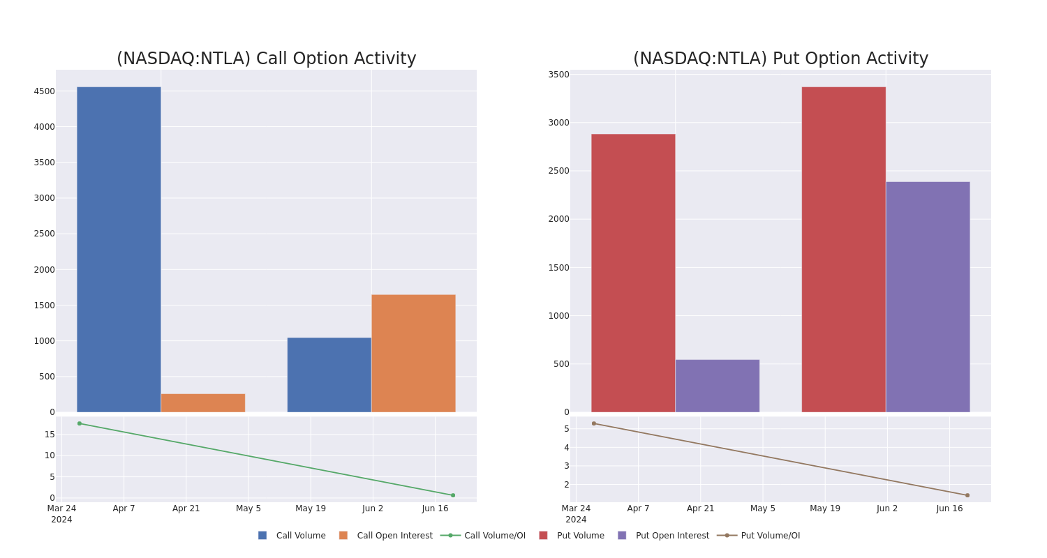 Options Call Chart