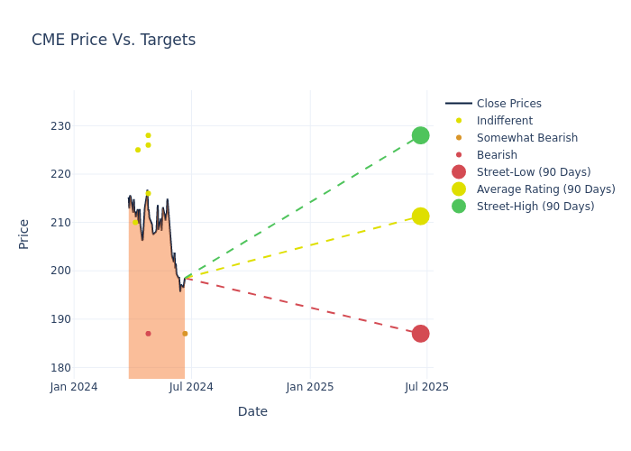 price target chart