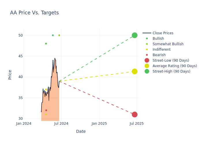 price target chart