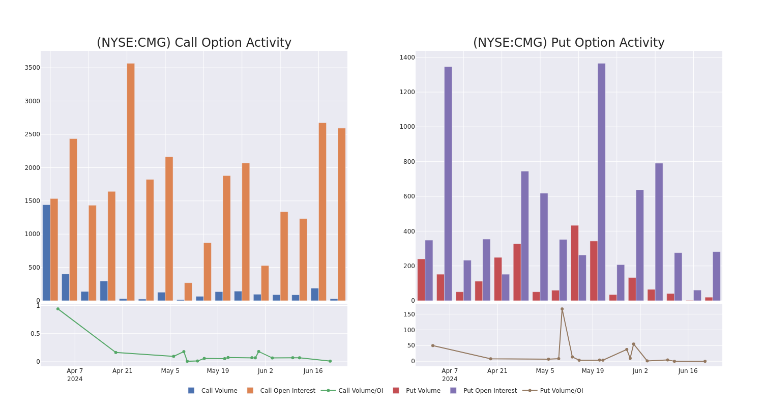 Options Call Chart