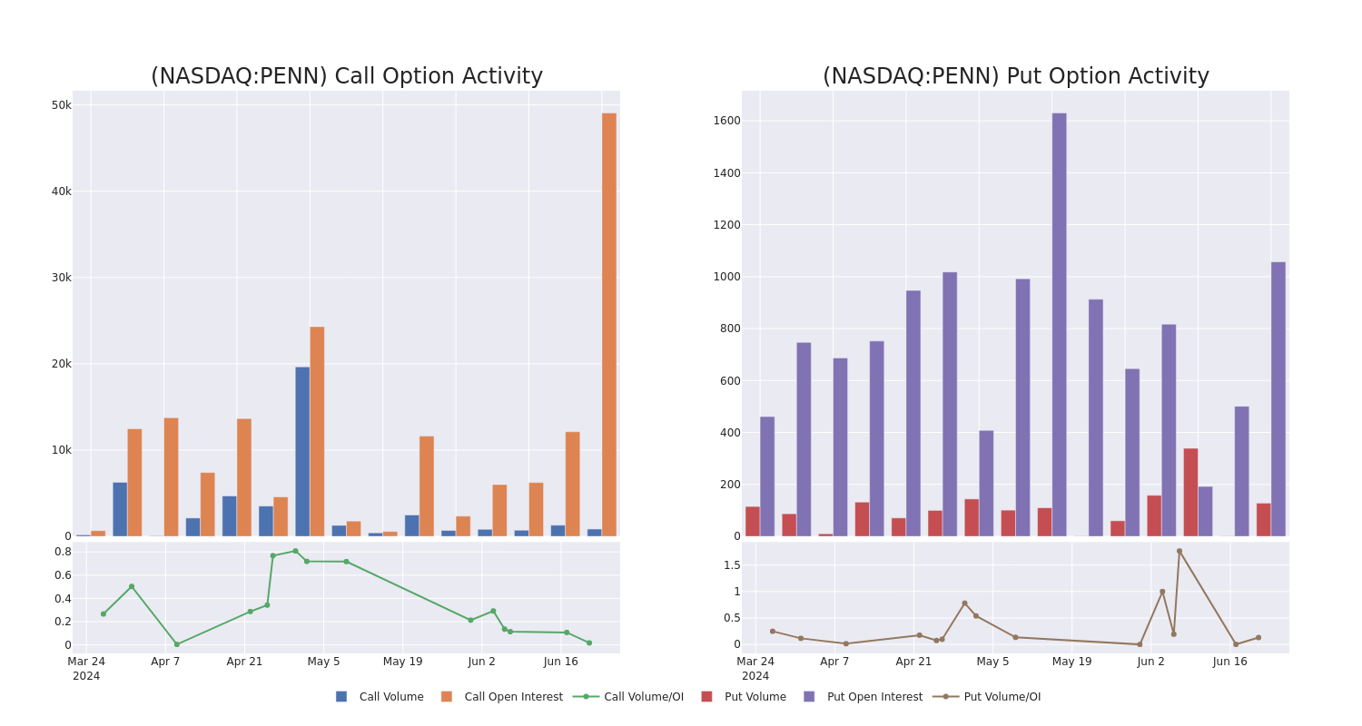 Options Call Chart