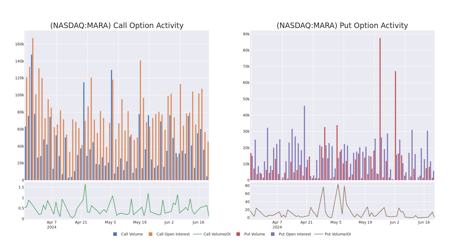 Options Call Chart