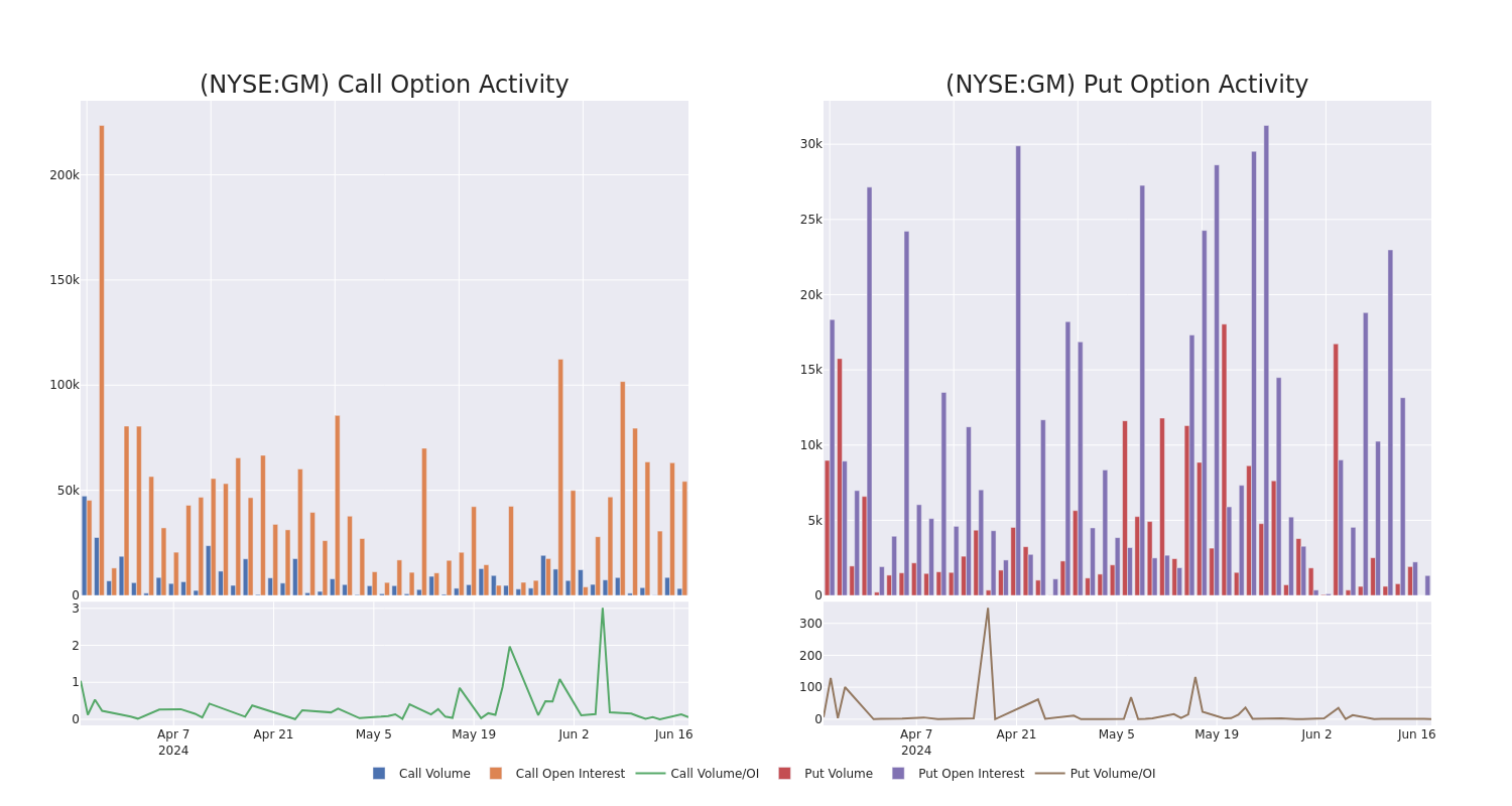 Options Call Chart