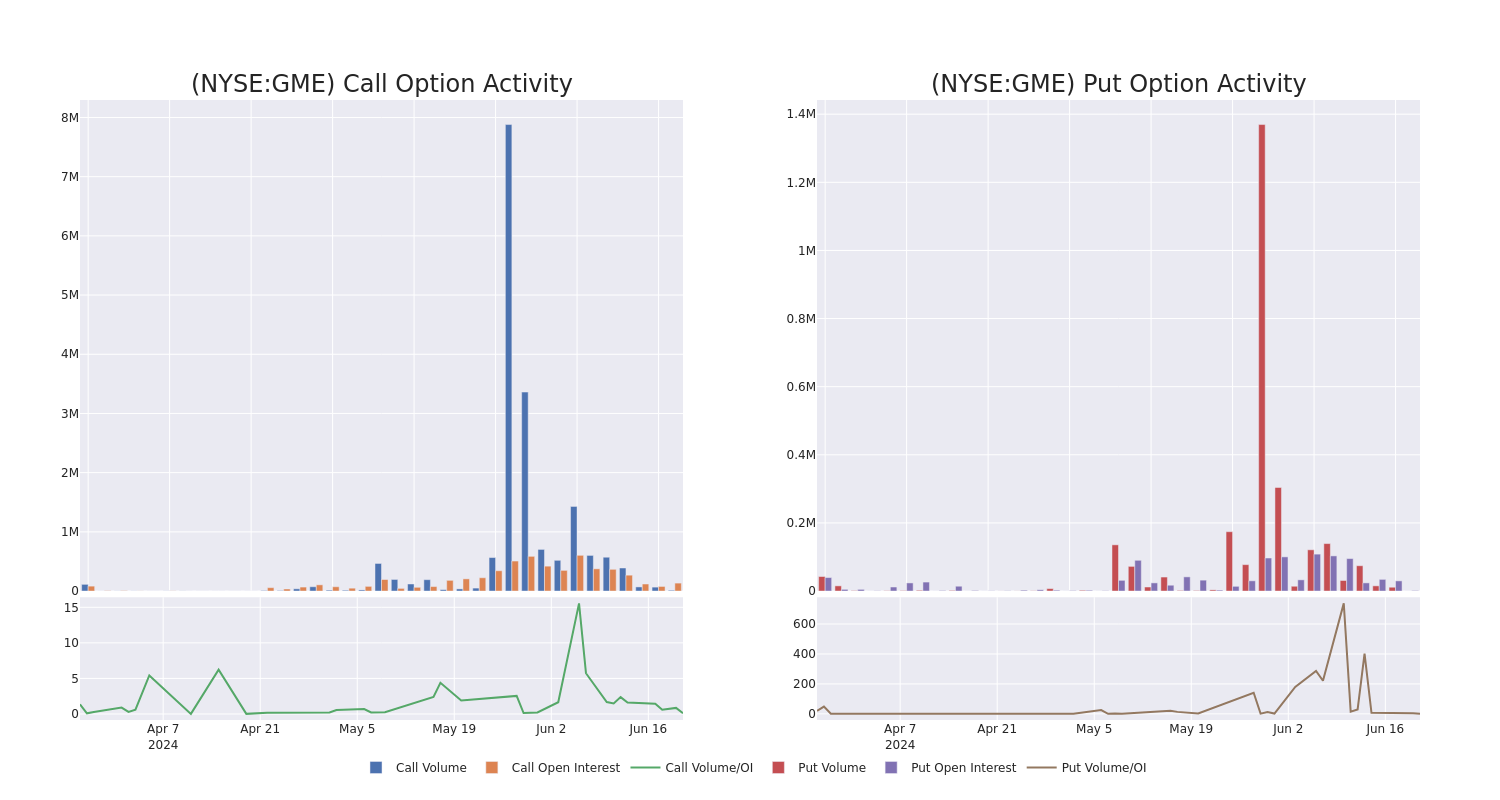 Options Call Chart