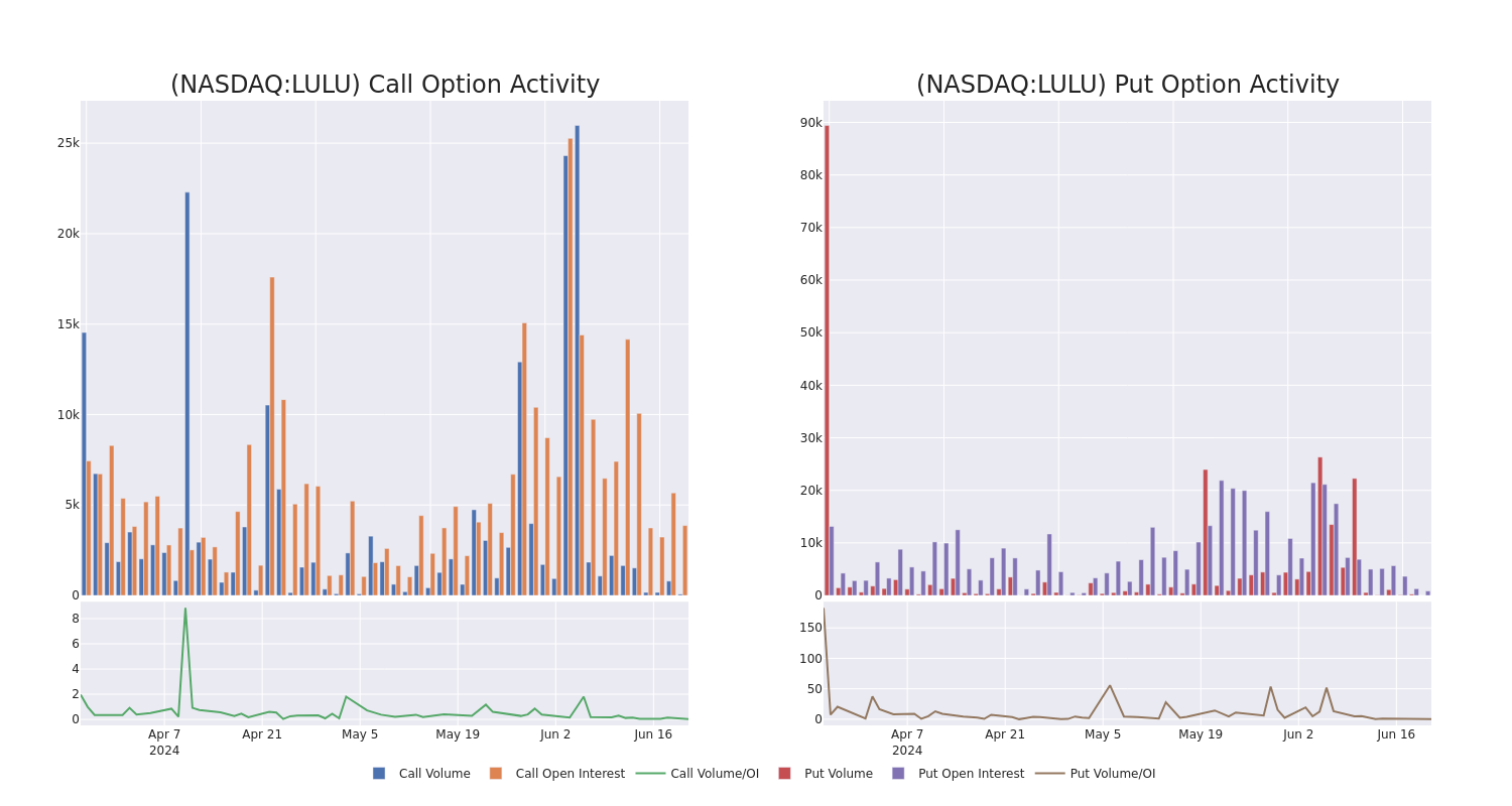 Options Call Chart