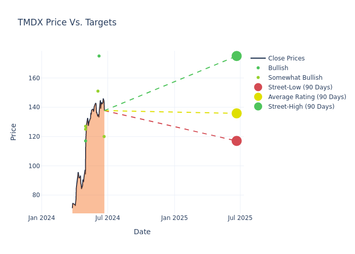 price target chart