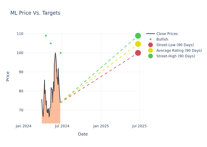 price target chart