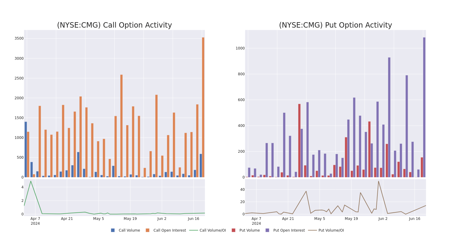 Options Call Chart