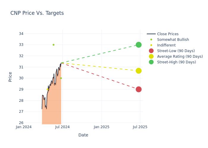 price target chart