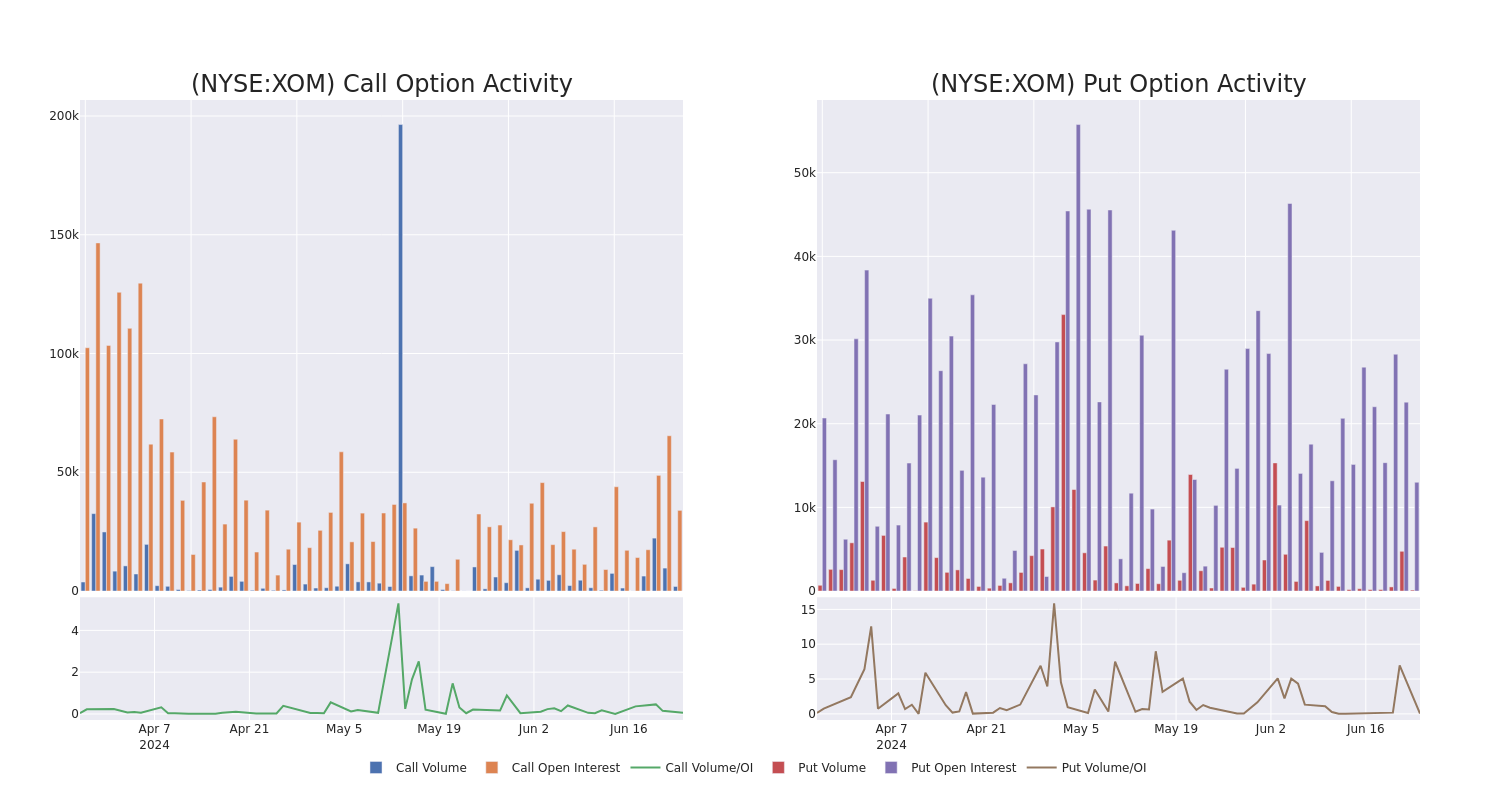 Options Call Chart