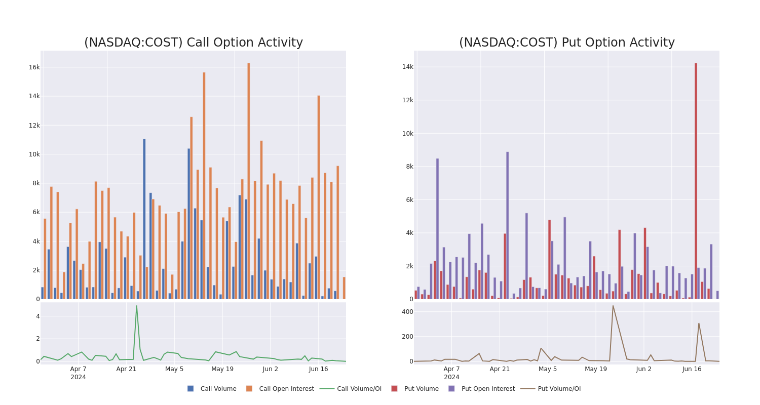 Options Call Chart