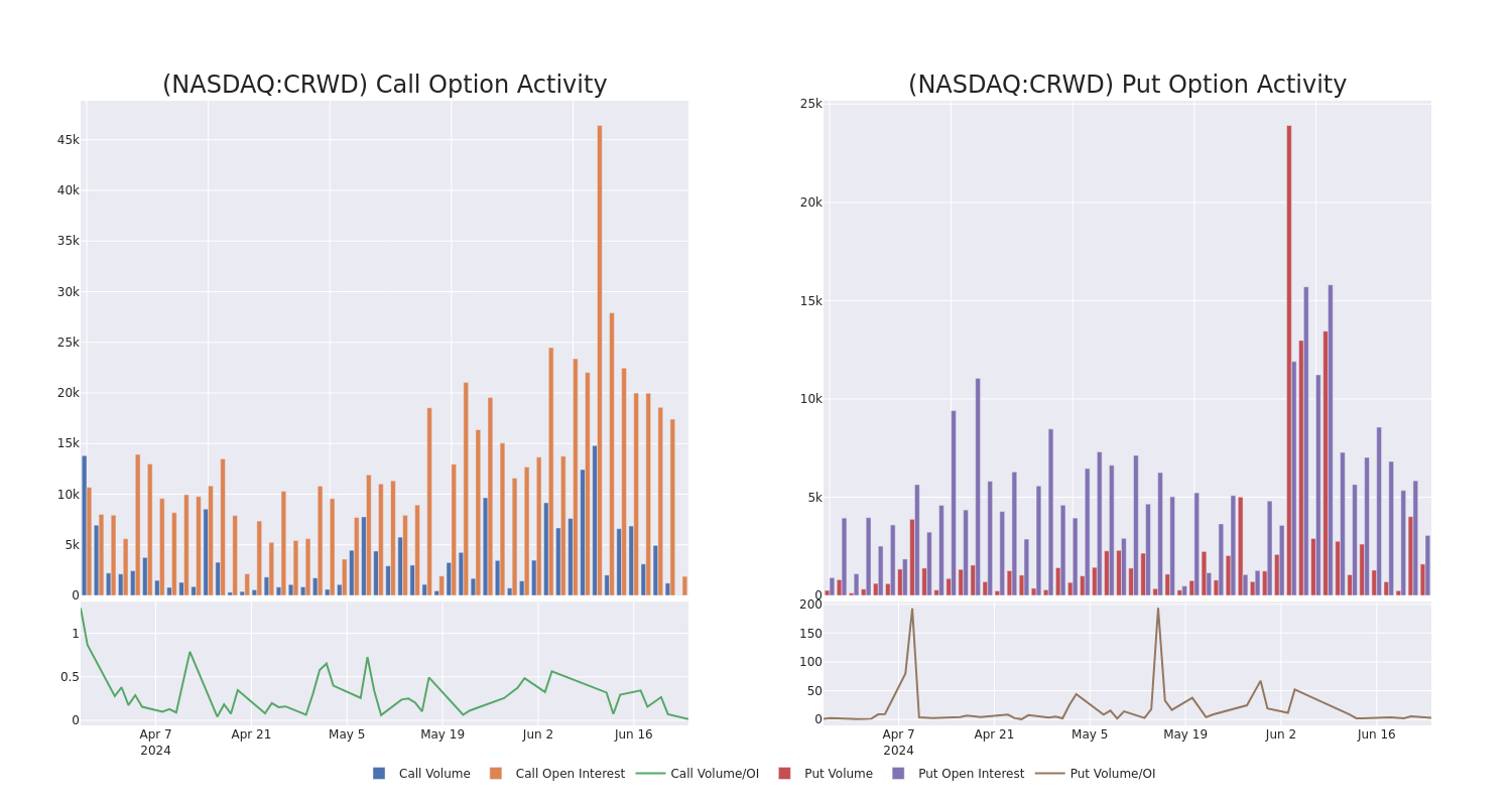 Options Call Chart