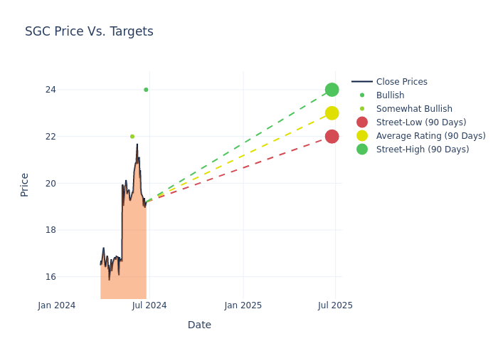 price target chart