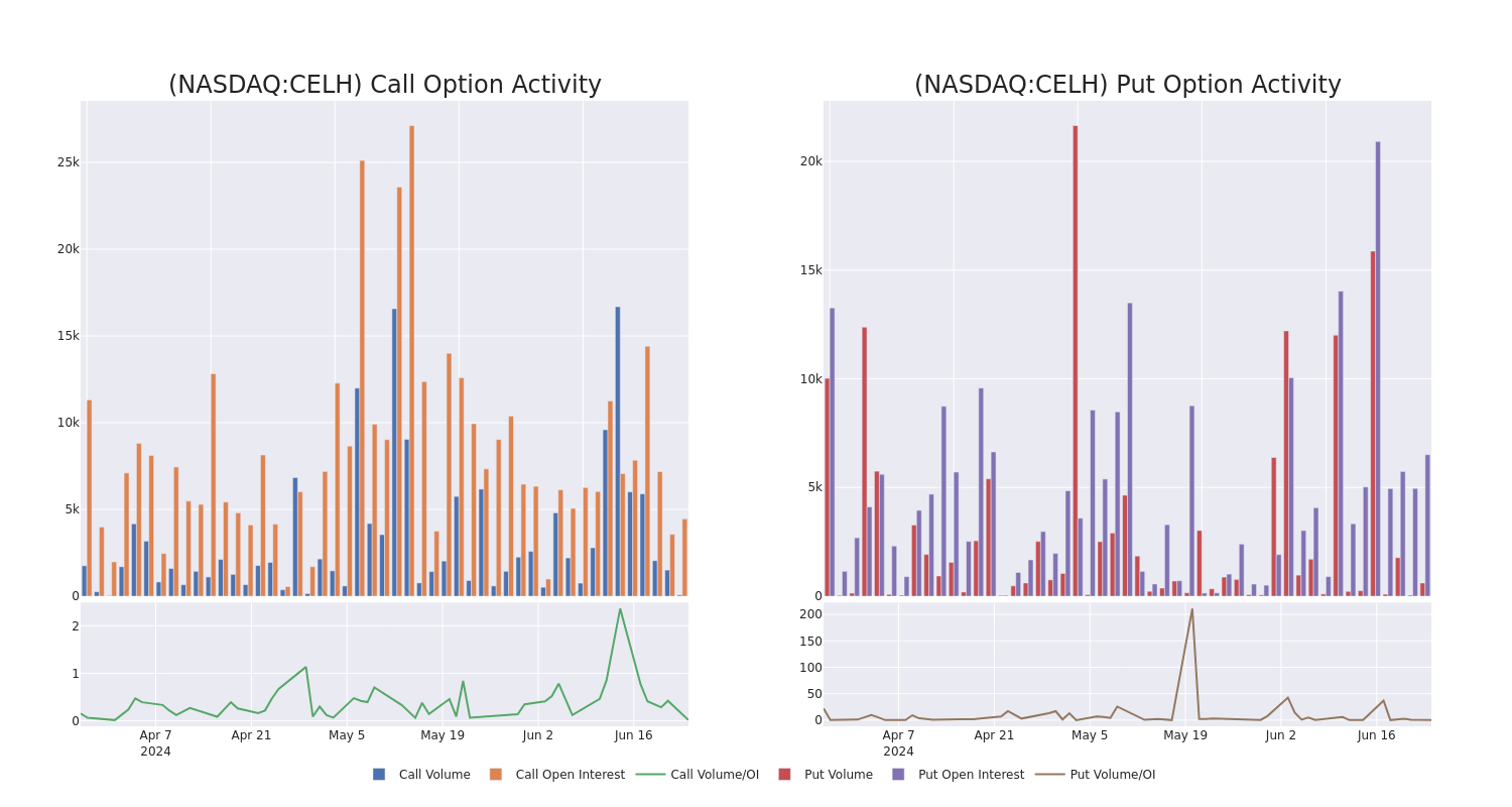 Options Call Chart