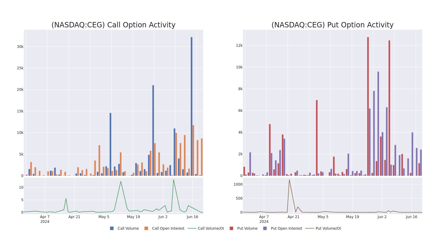 Options Call Chart