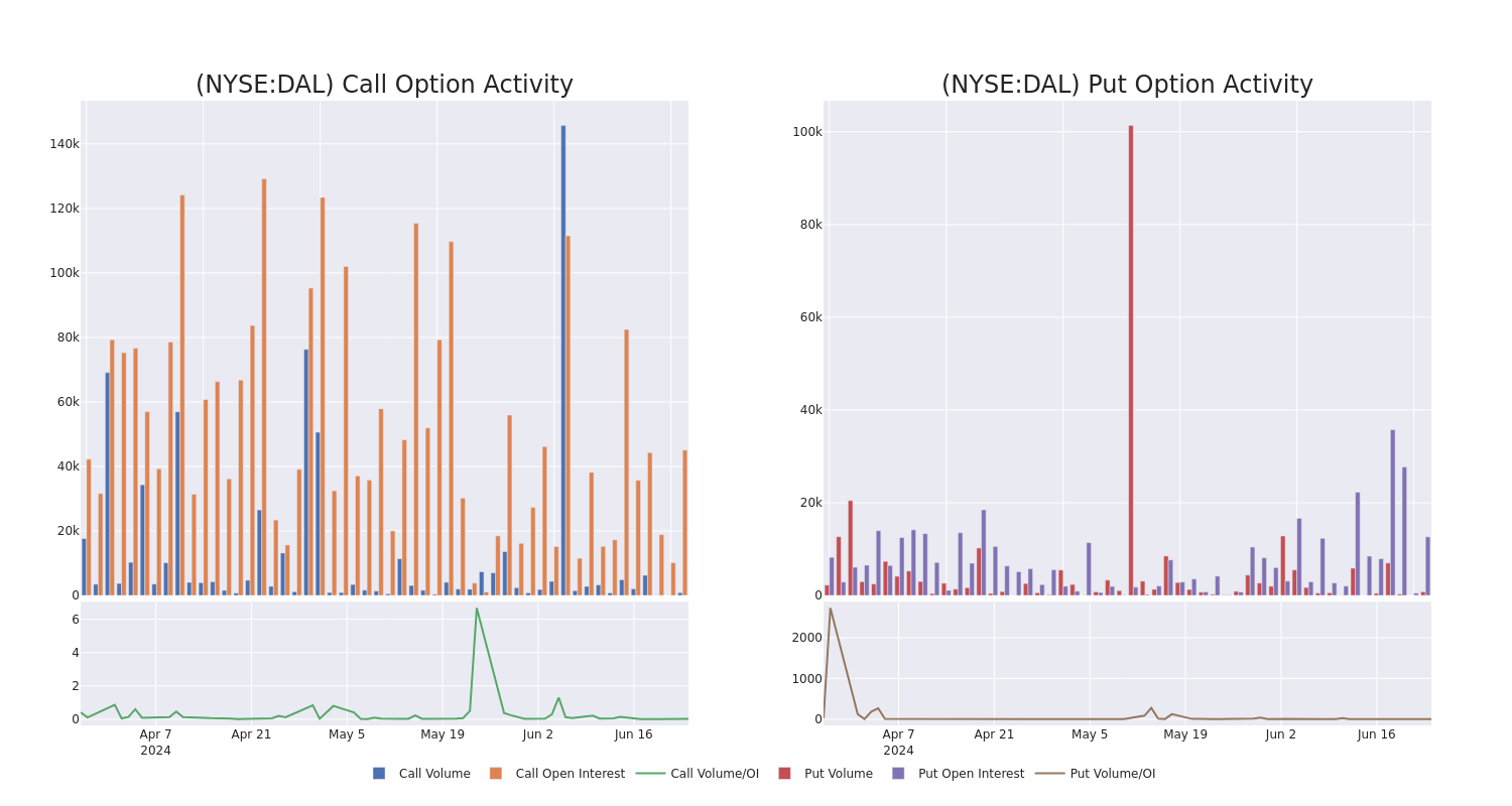 Options Call Chart