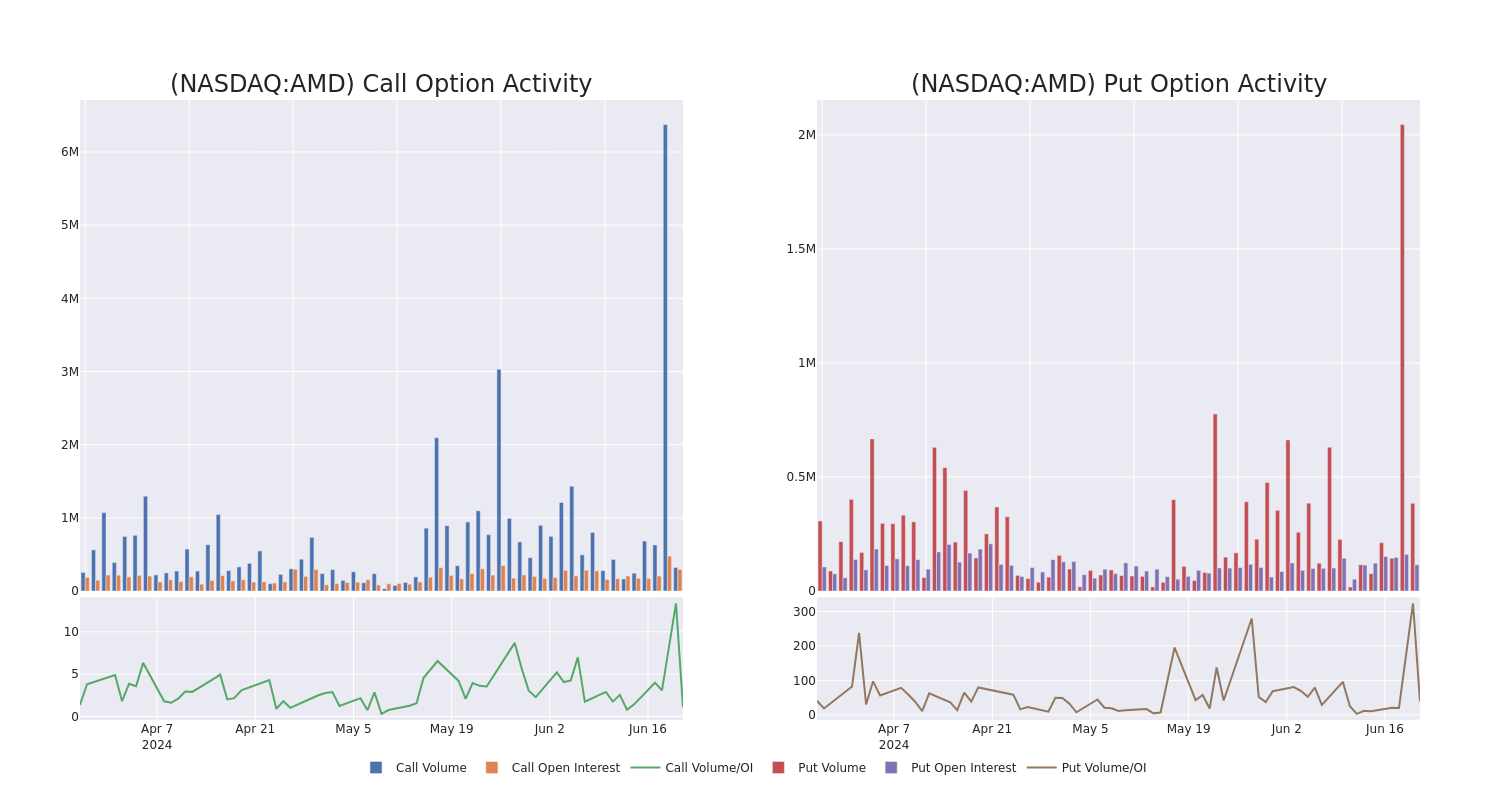 Options Call Chart