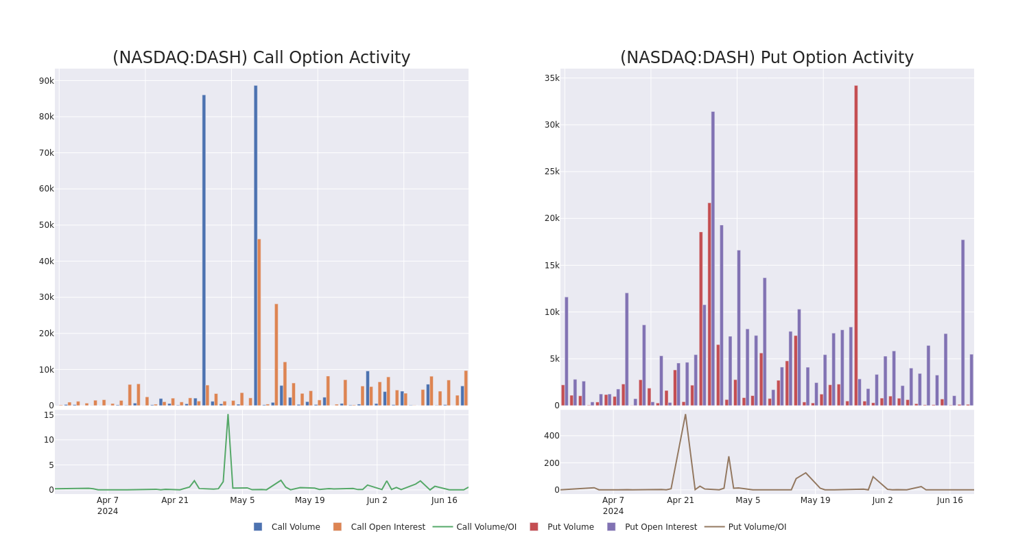 Options Call Chart