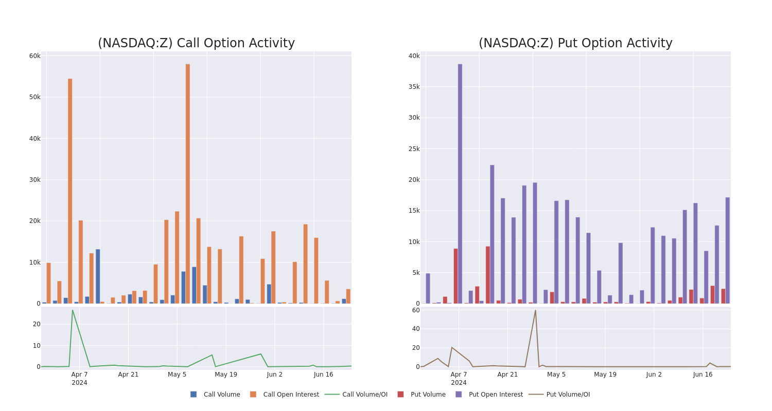 Options Call Chart