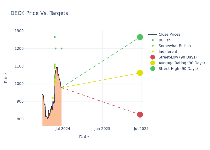 price target chart