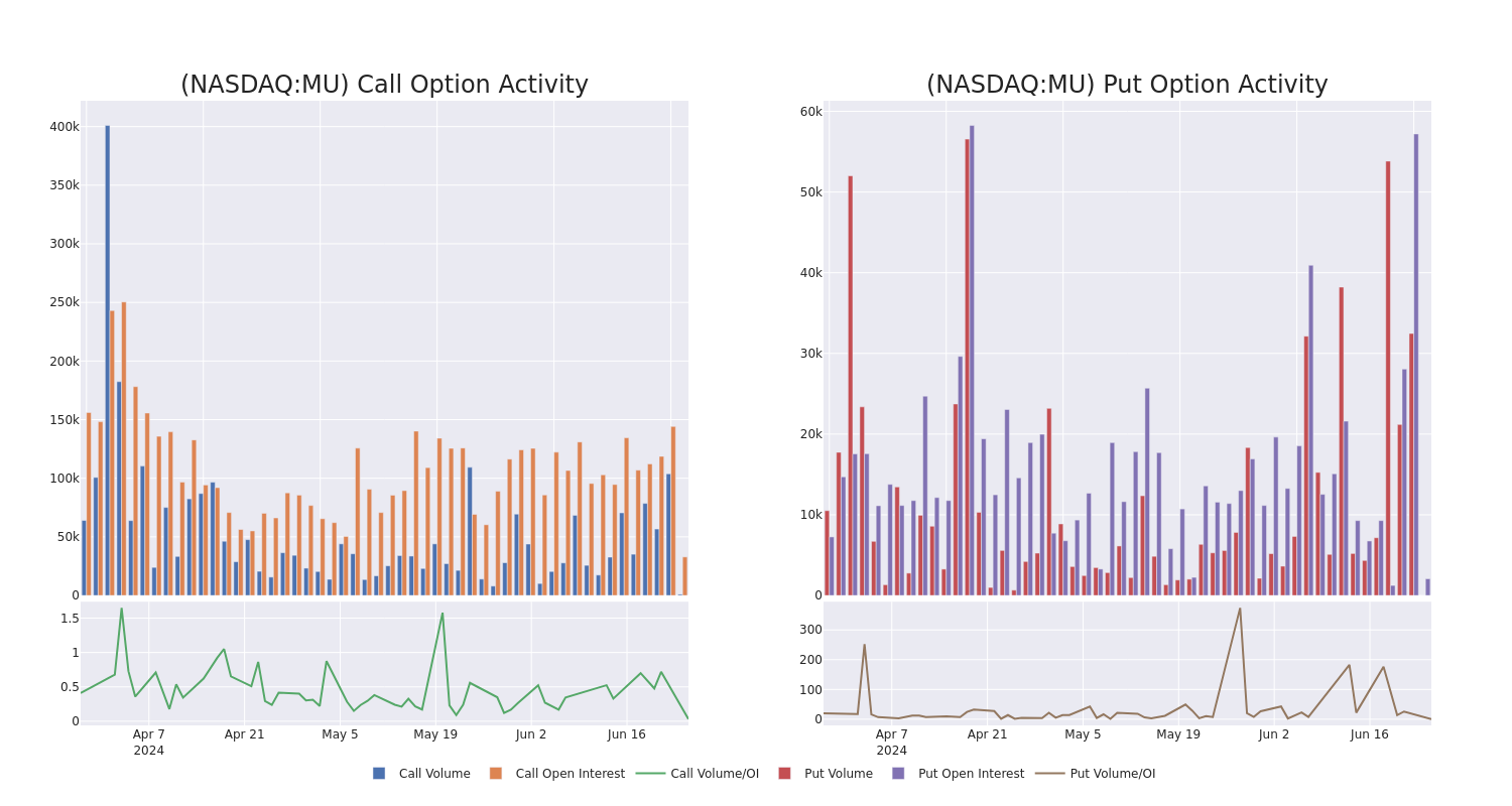 Options Call Chart