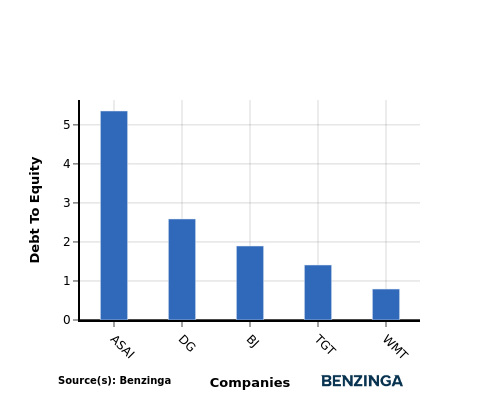 debt to equity