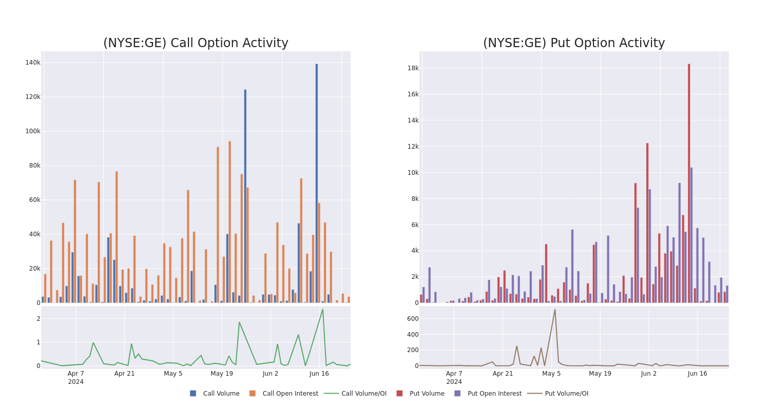 Options Call Chart