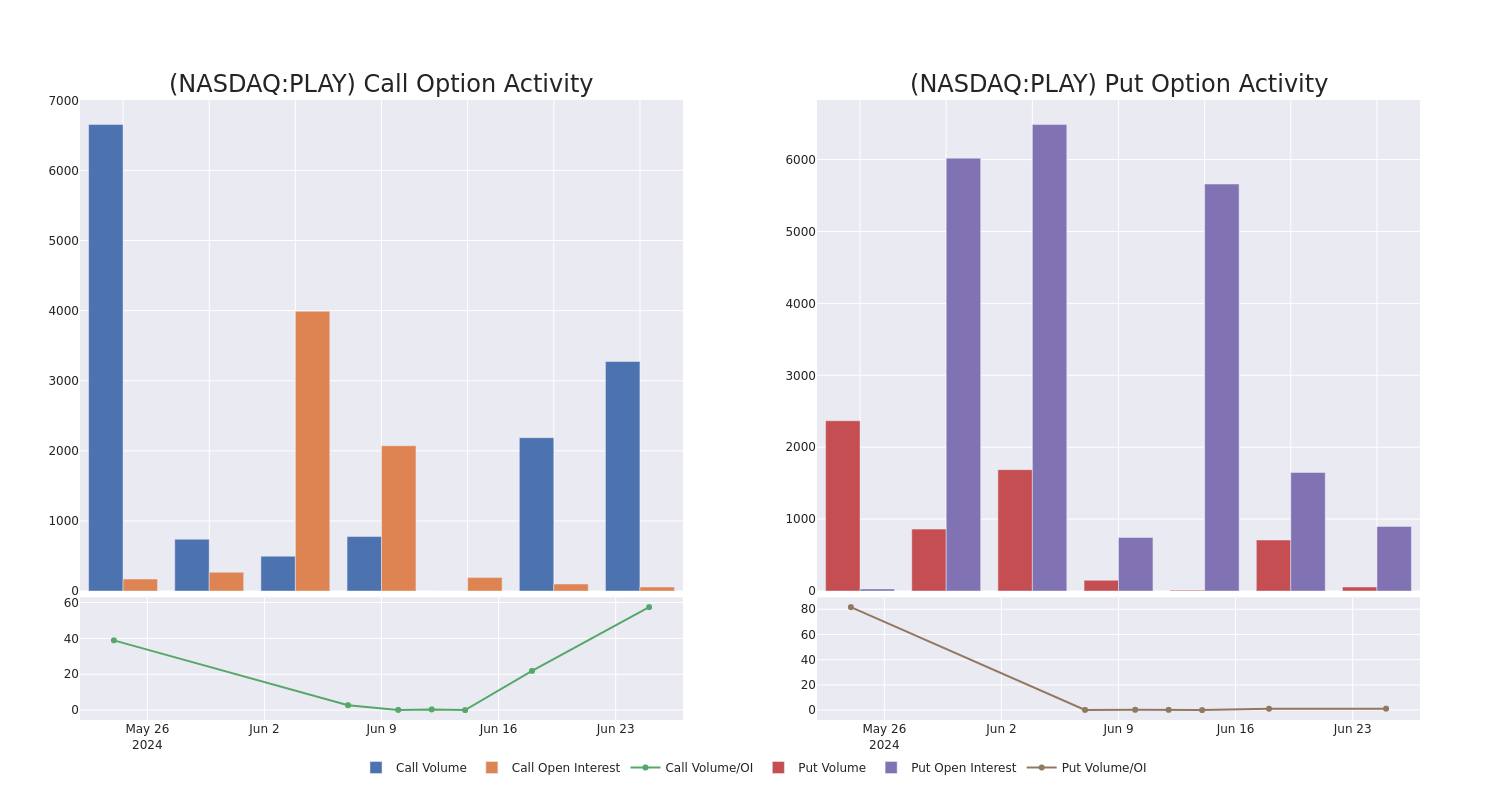 Options Call Chart