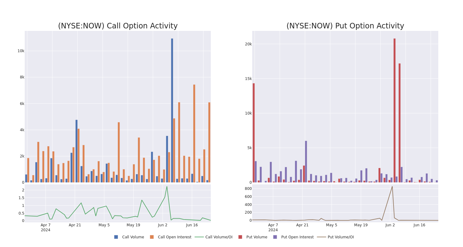 Options Call Chart