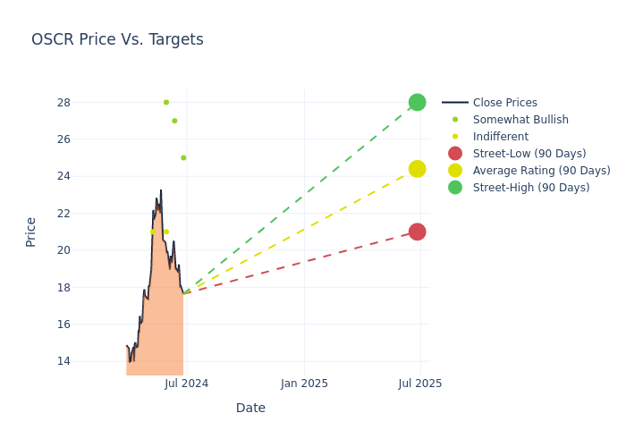 price target chart