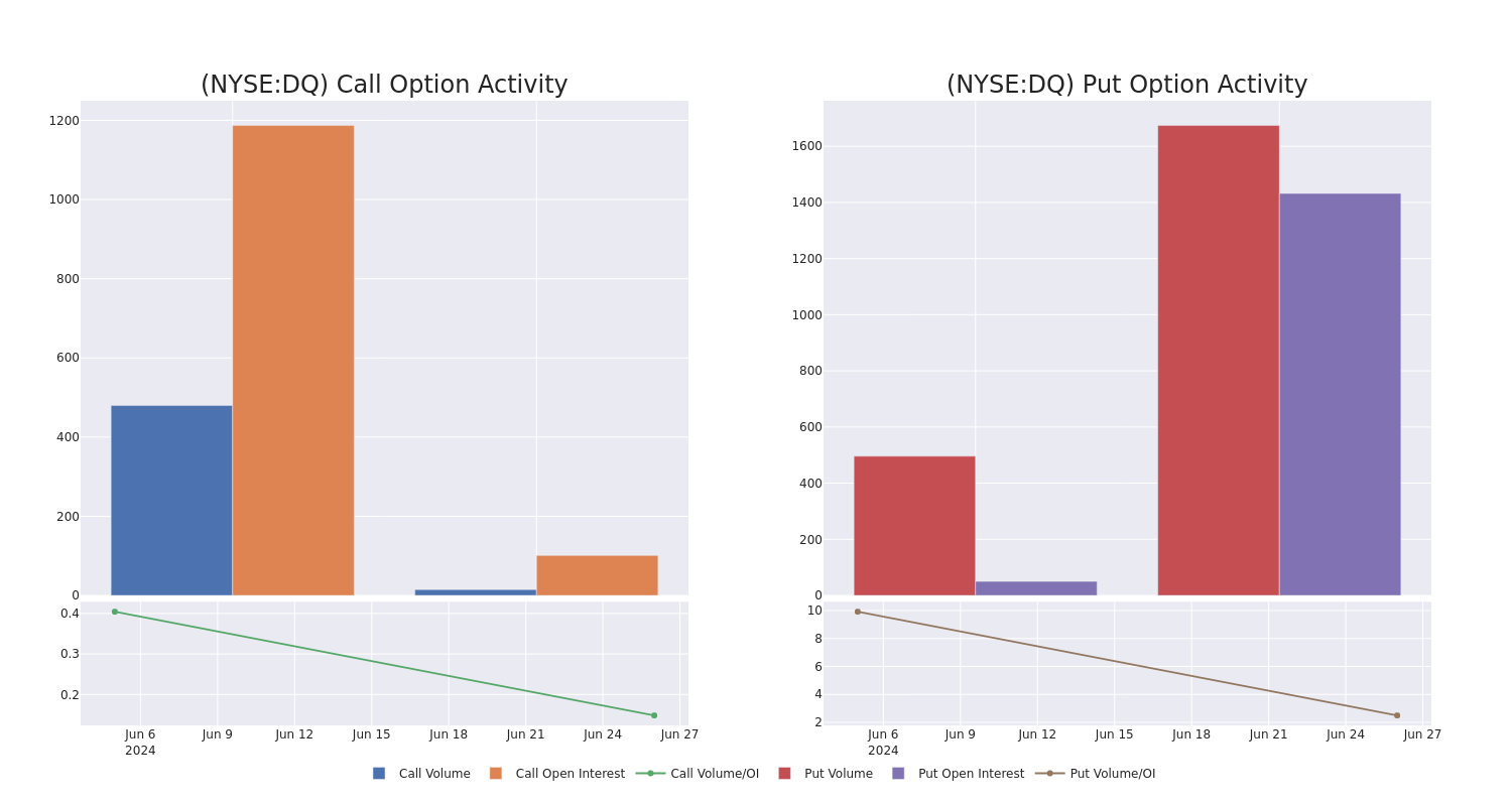 Options Call Chart