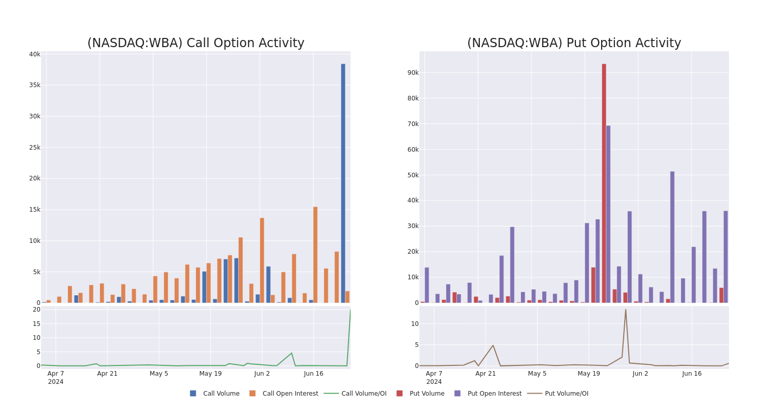 Options Call Chart