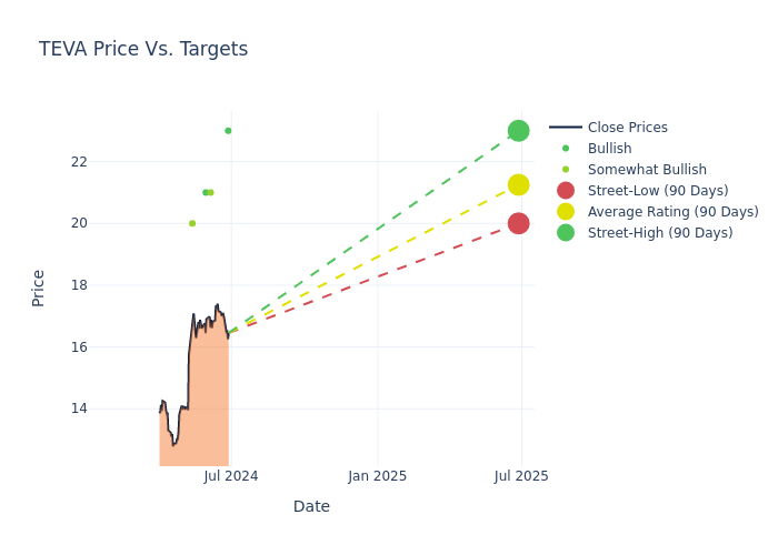 price target chart