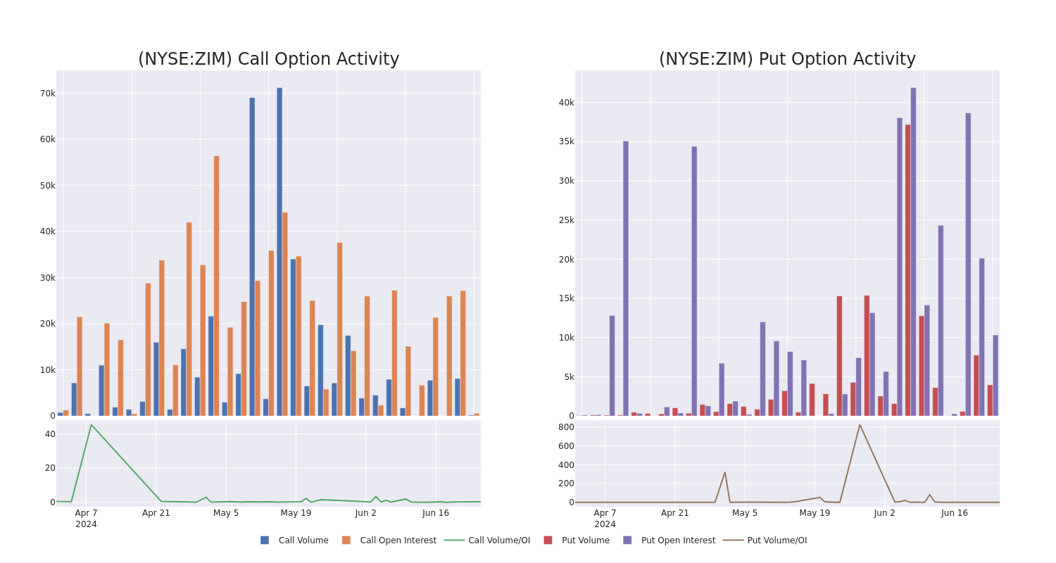 Options Call Chart