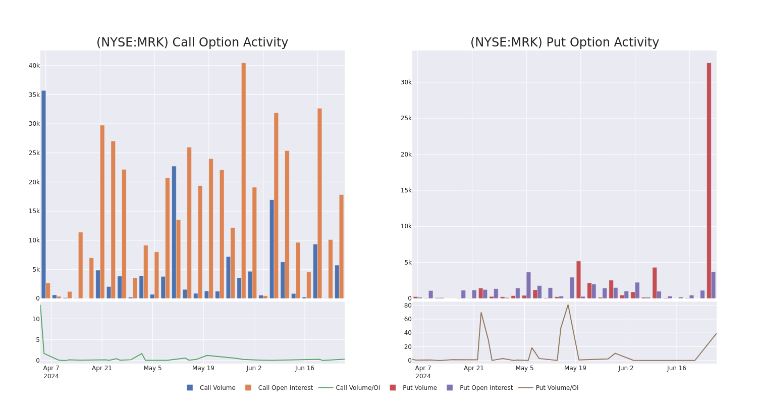 Options Call Chart