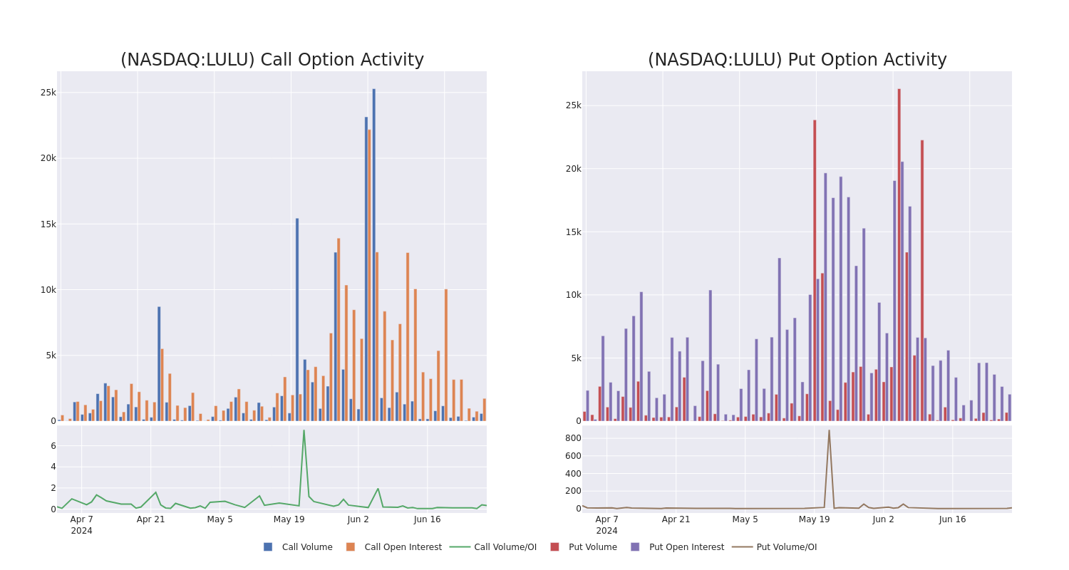 Options Call Chart