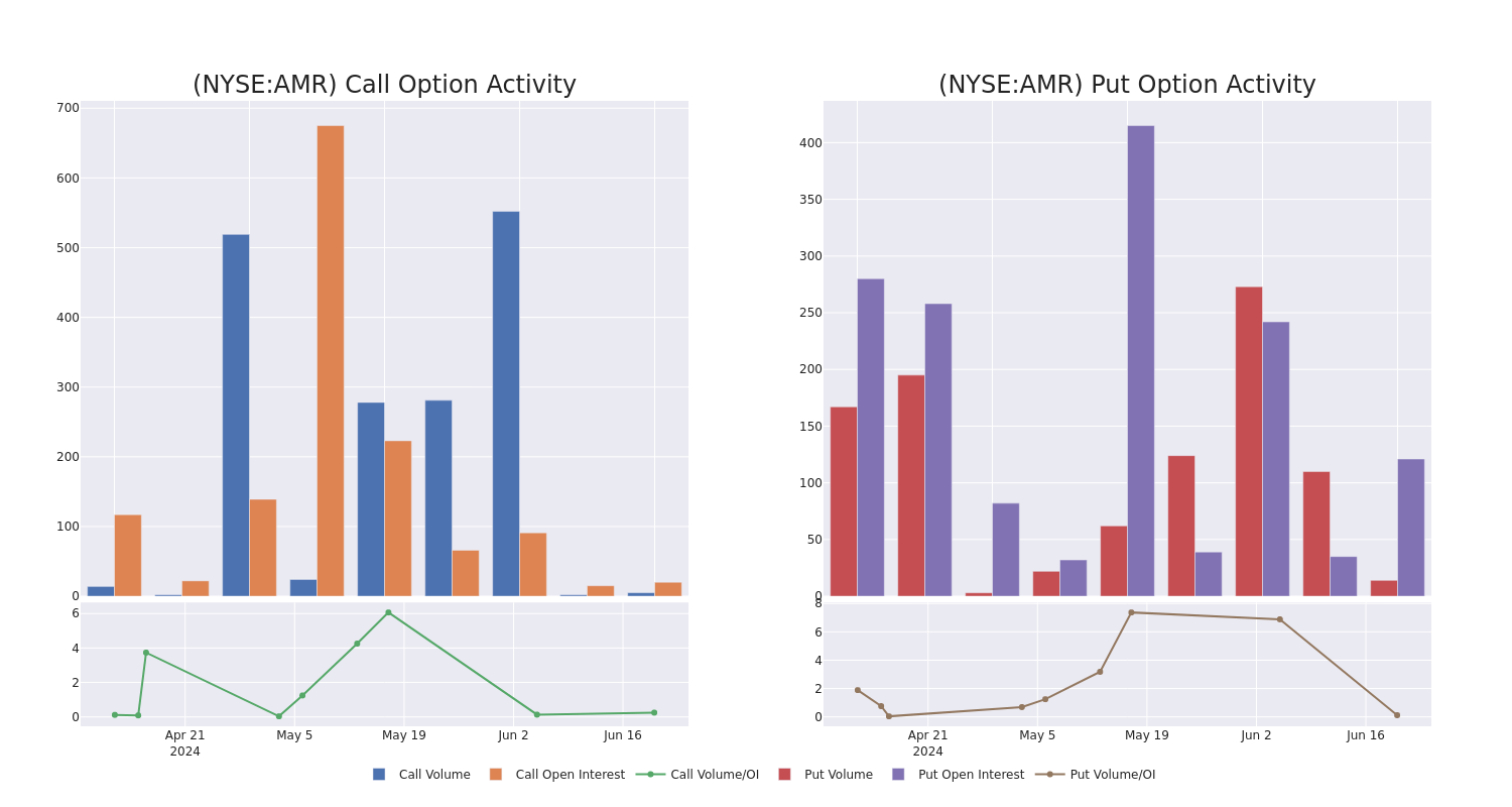 Options Call Chart