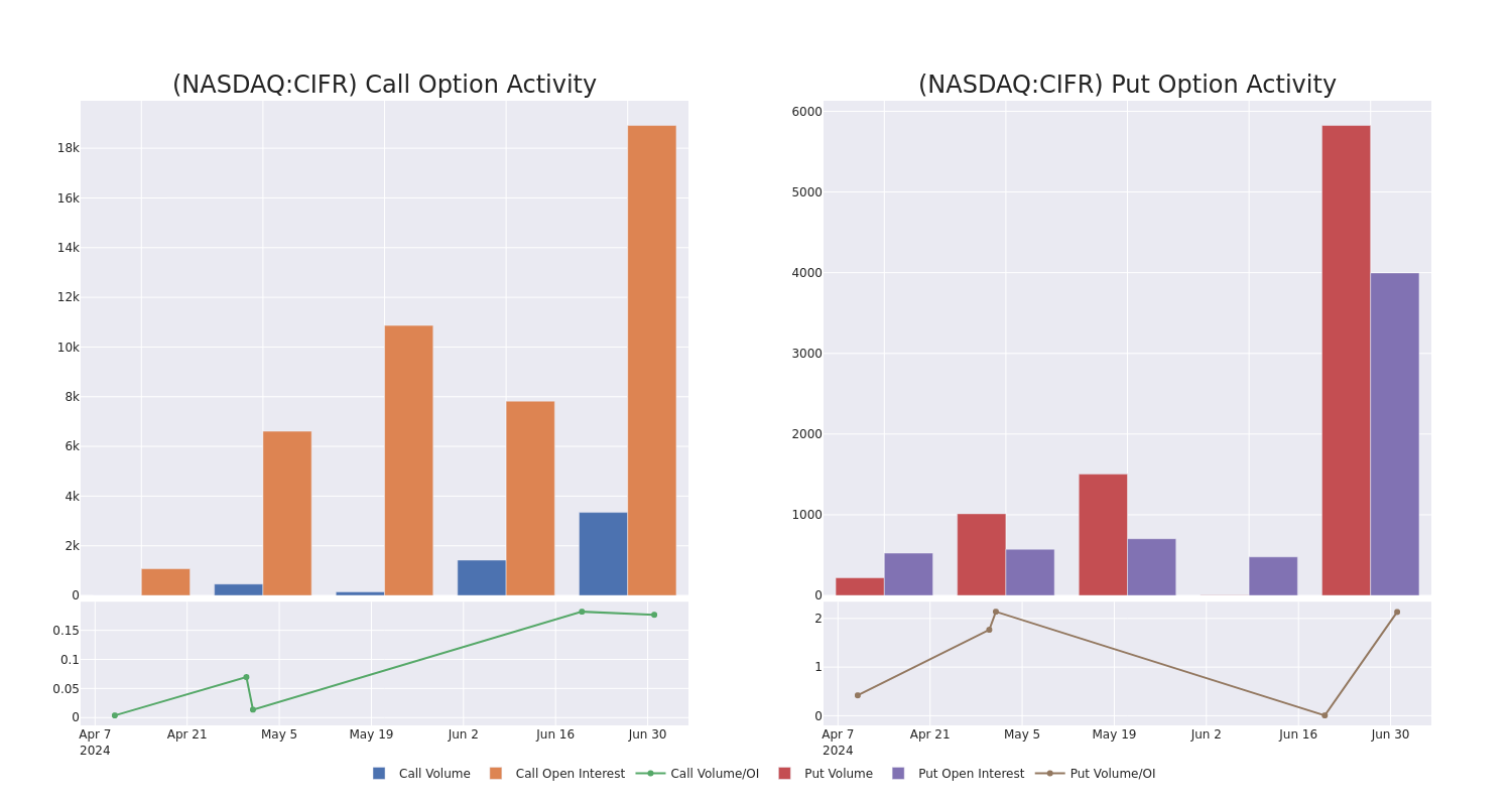 Options Call Chart