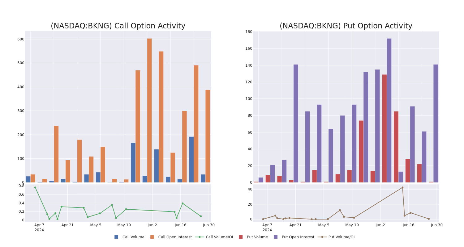 Options Call Chart