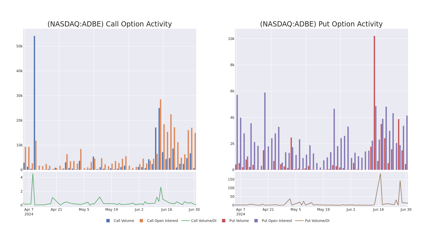 Options Call Chart