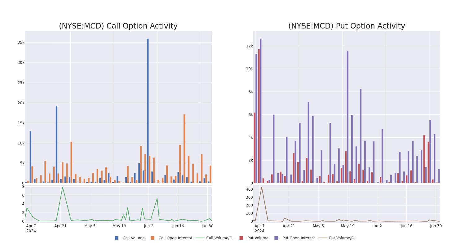 Options Call Chart