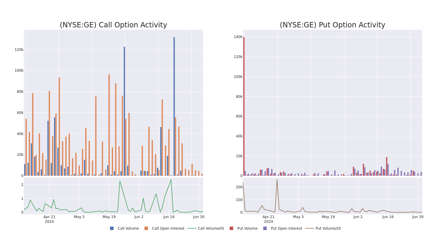 Options Call Chart