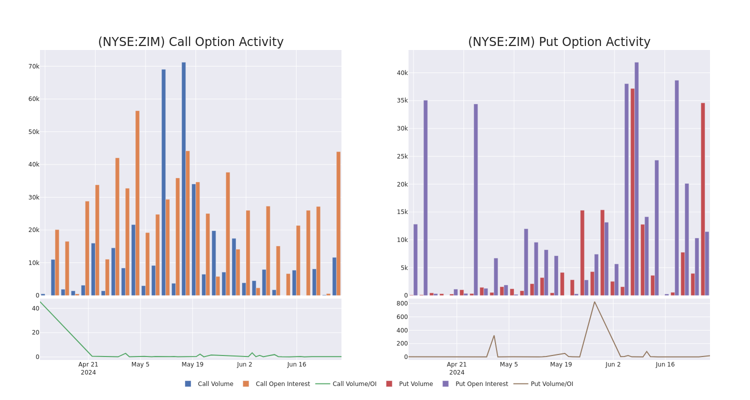 Options Call Chart