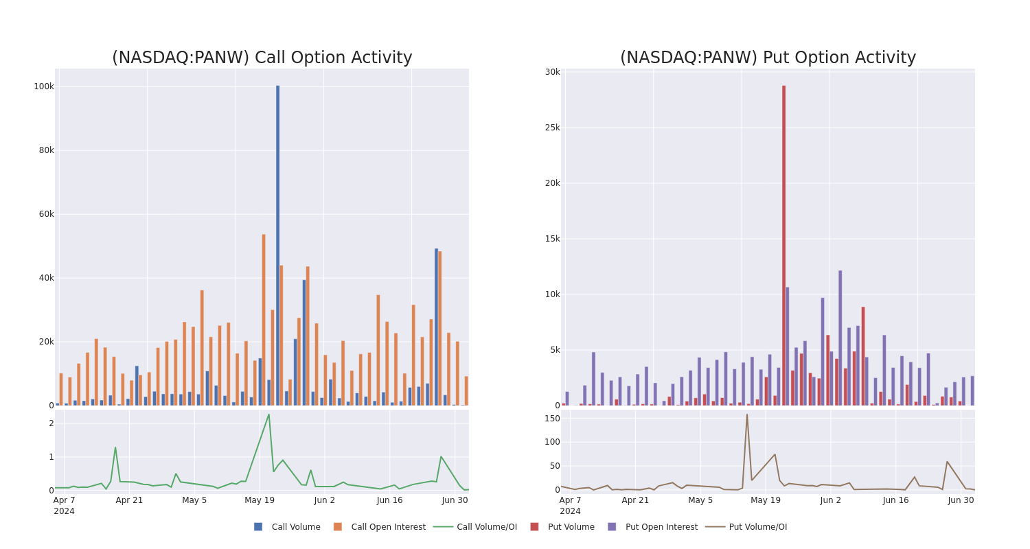 Options Call Chart