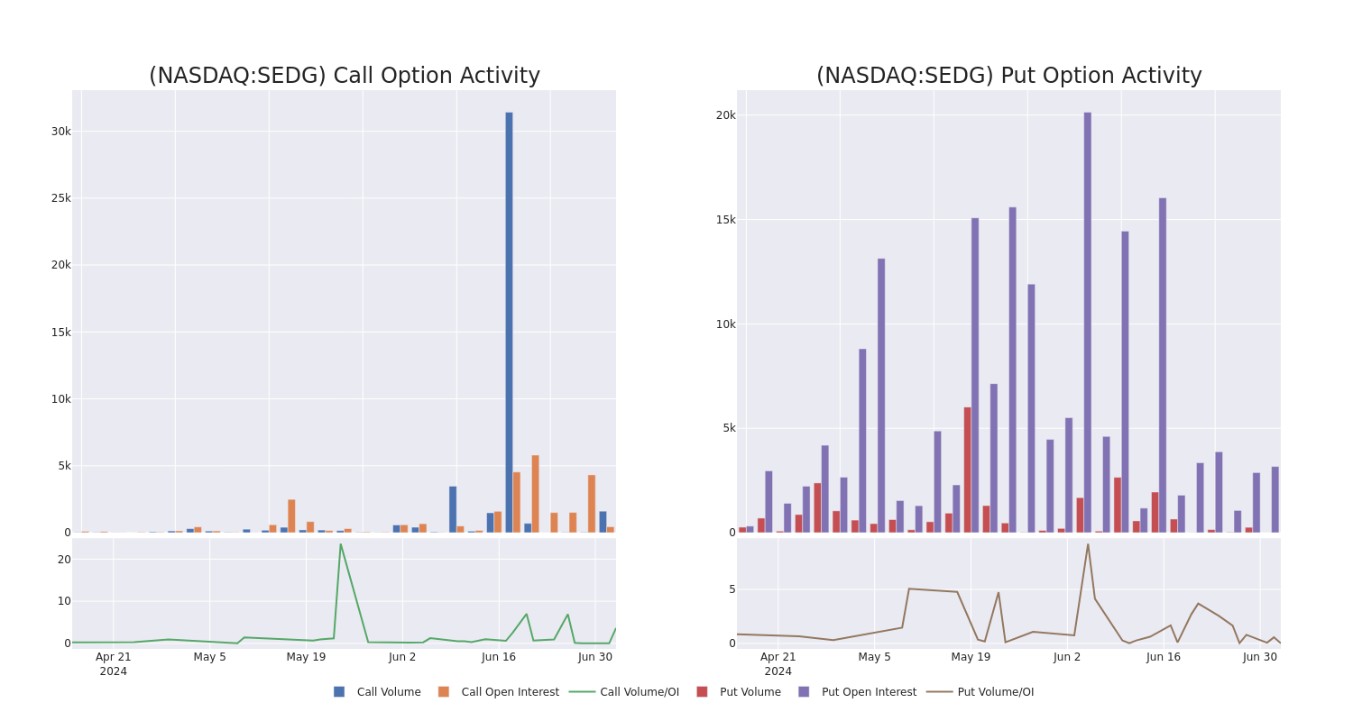 Options Call Chart