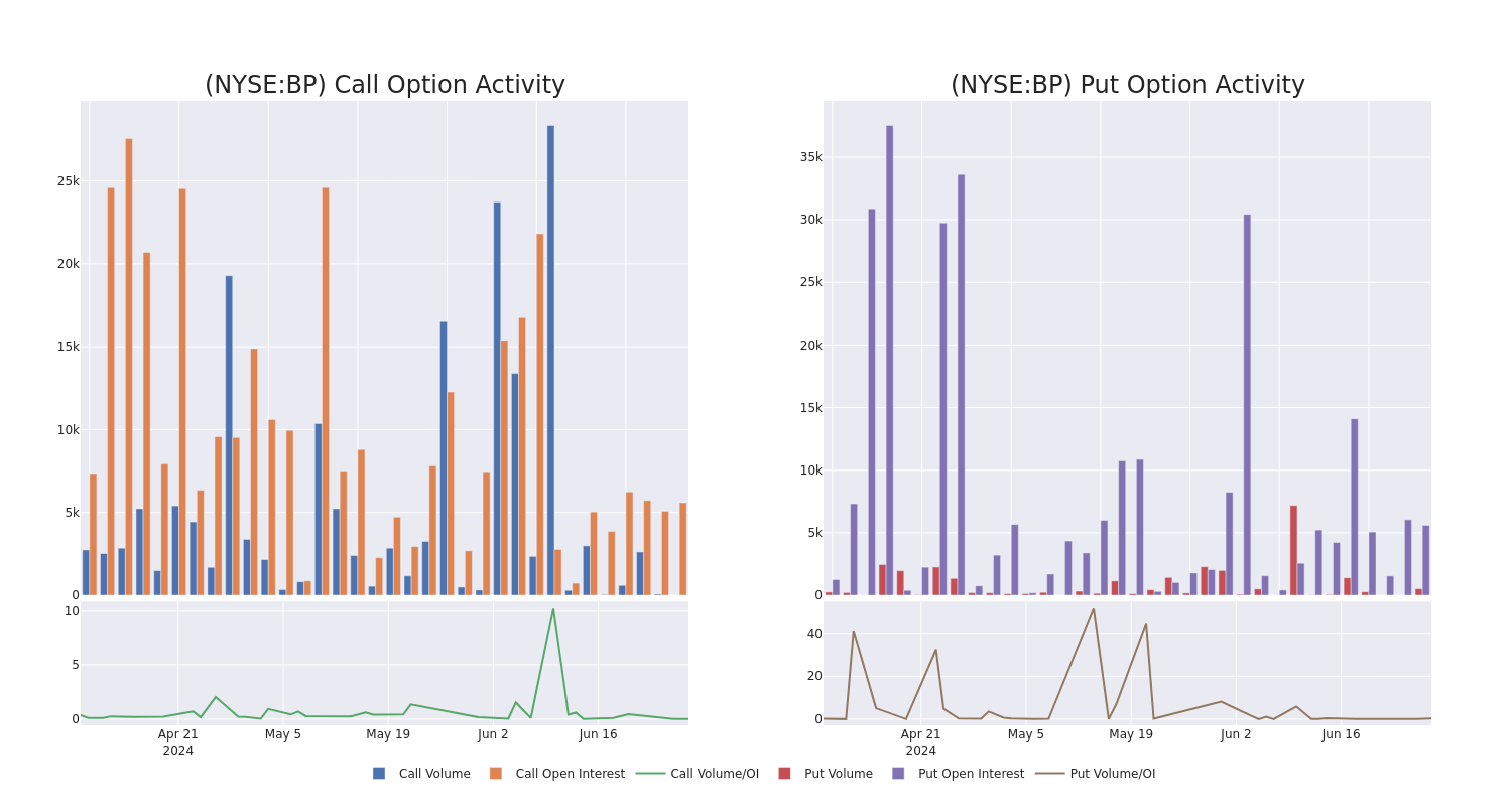 Options Call Chart