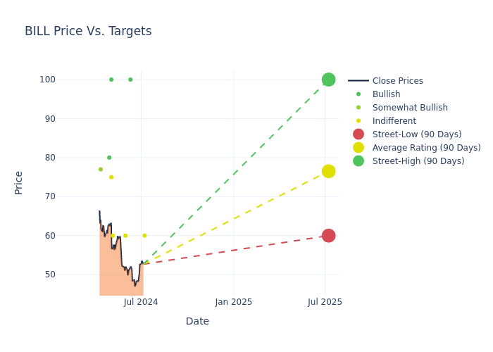 price target chart