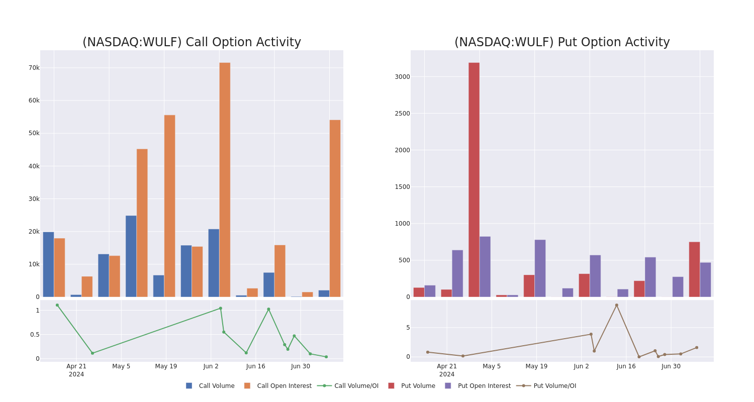 Options Call Chart